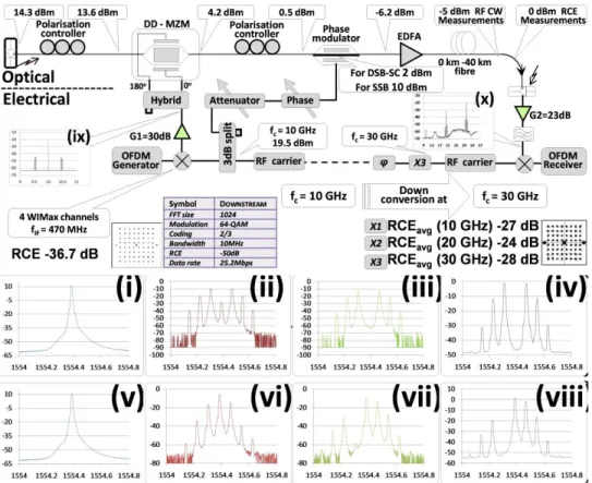 Fig. 6. Cascaded DD-MZM and PM (tuneable to DSB-SC and OSSB configuration) 
