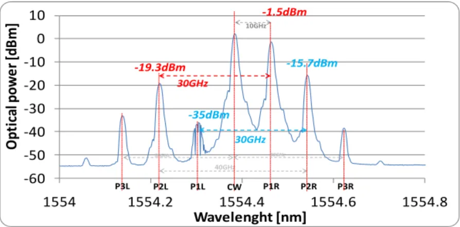 Fig. 7. OSSB with modulation data signal leakage 