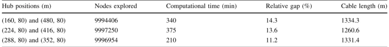 Table 1 Single hub optimization results for an array of 32 turbines with a cable capacity of 6 kV
