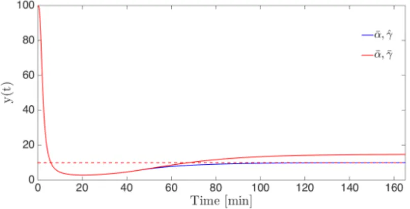 Fig. 2. NMB level evolution for the scenarios (1) and (2) when the control law is applied at t ⇤ = 41.3 min.