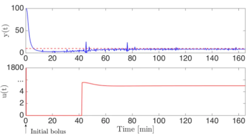 Fig. 3. NMB level evolution obtained with the application of the proposed control scheme at t ⇤ = 41.3 min when noise is added to the real signal.