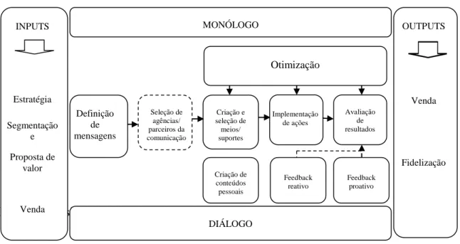 Figura 2.1.  –  Esquema processual da comunicação  blended 
