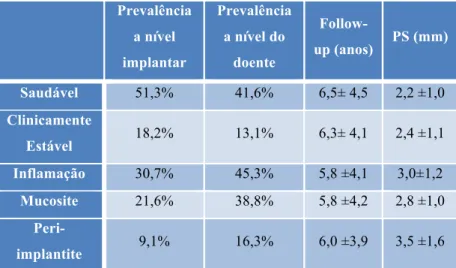 Tabela  2:  Resultados  descritivos  em  diferentes  grupos  de  saúde  ou  doença  peri-implantar