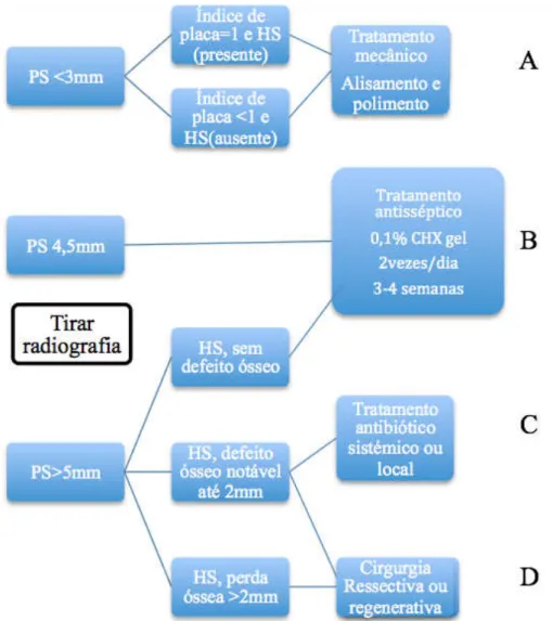 Figura  2:  Diagrama  de  decisão  para  o  protocolo  de  “Cumulative  Interceptvie  Supportive  Therapy” 