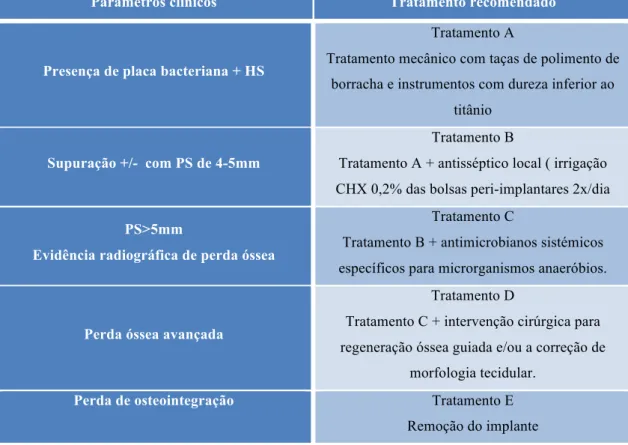 Tabela  6:  Sintetização  do  protocolo  de  “Cumulative  Interceptive  Supportive  Therapy  (CIST)”.Adaptado de Mombelli e Lang (1998) 