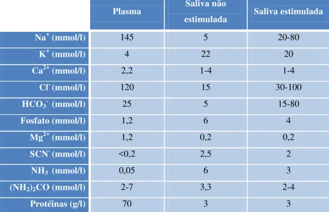 Tabela 1: Concentrações de electrólitos e proteínas no plasma e na saliva (adaptado de Aps &amp; Martens,  2005) 