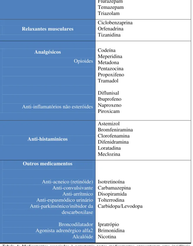 Tabela  4:  Medicamentos  associados  à  xerostomia  (estes  medicamentos  apresentaram  uma  incidência  superior ou igual a 10%) (adaptado de Guggenheimer &amp; Moore, 2003) 