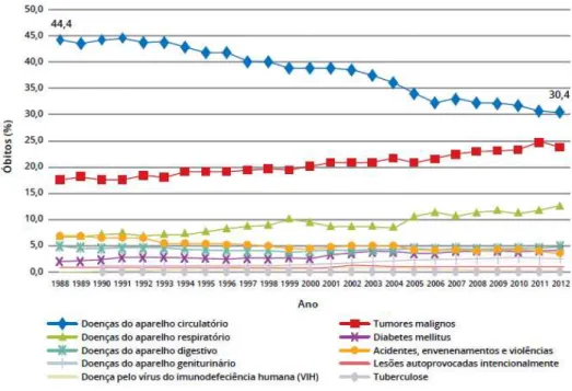 Figura 1  – Percentagem de mortes por principais causas de morte em Portugal, desde 1988 (Ferreira  et al., 2014)