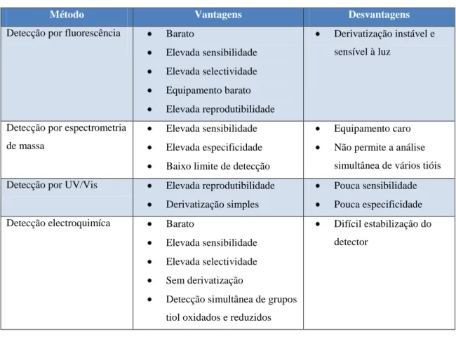 Tabela 2 - Vantagens e desvantagens dos vários métodos de detecção (adaptado de Ubbink, 2000; 