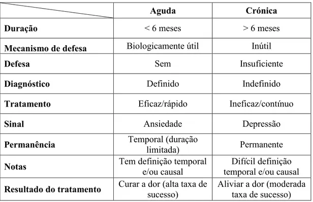 Tabela 2 - Dor aguda vs crónica (adaptado de Aljehani, 2014; Hegarty &amp; Zakrzewska, 2011; J
