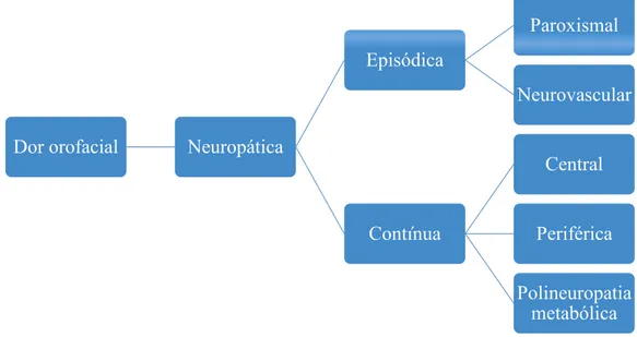 Figura 4 - Dor orofacial neuropática (adaptado de Okeson, 2013)  