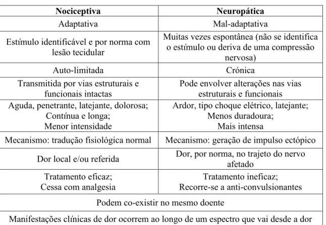Tabela 3 - Dores neuropáticas vs nociceptivas (adaptado de Jha, 2015; Schestatsky, 2008; Wilcox et al.,  2013)  