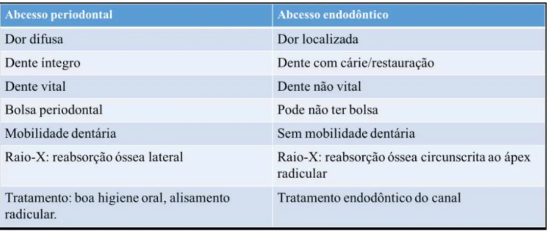 Tabela 4 - Abcesso periodontal vs endodôntico (adaptado de Duarte &amp; Lico, 1992; Hargreaves &amp; 