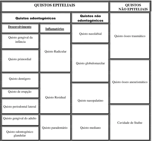 Tabela 1- Classificação de quistos. Adaptado de (Nuñez-urrita et al, 2010) 