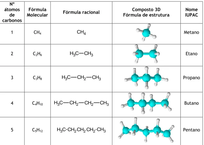 Tabela 1 - Alcanos  Nº  átomos  de  carbonos  Fórmula 