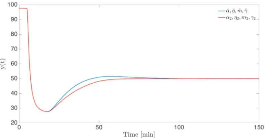 Fig. 4. Comparison between the BIS level obtained with the application of the proposed control scheme under scenario (1) (blue line) and scenario (3) (red line).