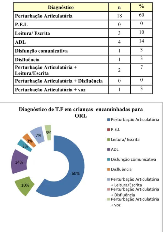 Tabela 4 – Diagnóstico em Terapia da Fala encaminhadas para ORL 