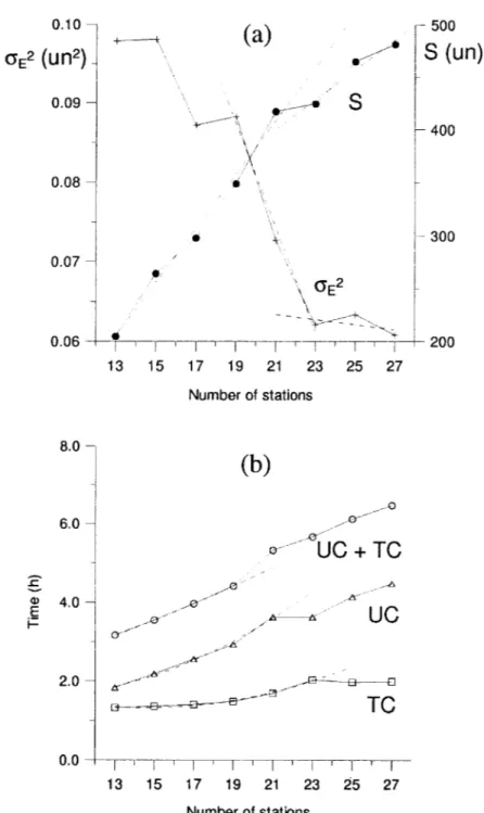 Figure 3. Cost-benefit analysis for increasing number of stations: a) gain in spatial accuracy and temporal representativeness; b) Time necessary to sample.