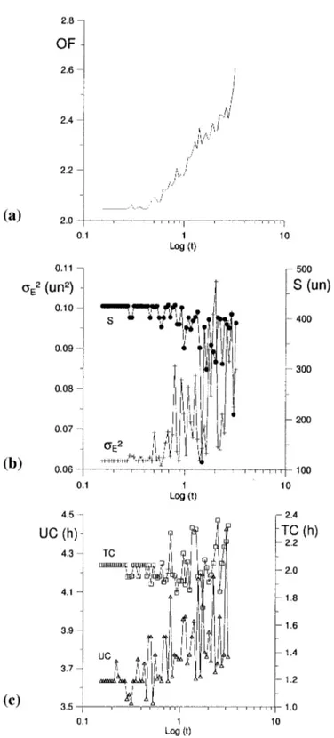 Figure 6. Optimization results for a monitoring network of 23 stations. (a): Objective function; (b) data quality variables; (c) sampling times.