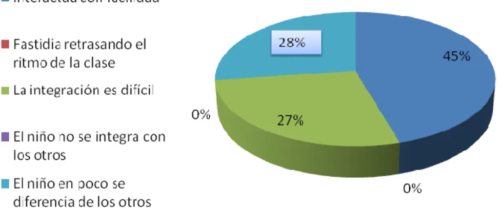 Figura 5 – Proceso de integración e interacción del niño con necesidades especiales en el salón de clase