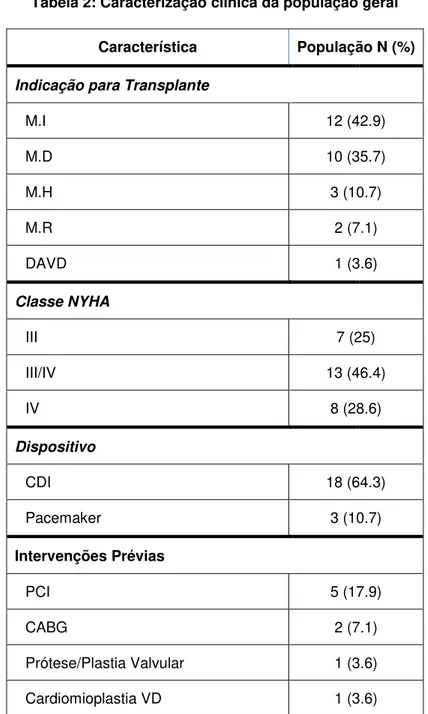 Tabela 2: Caracterização clinica da população geral  Característica  População N (%)  Indicação para Transplante 