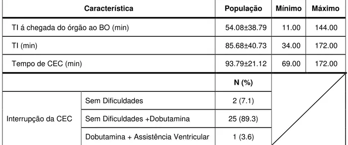 Tabela 6: Distribuição da população relativamente aos tempos cirúrgicos e interrupção da CEC 