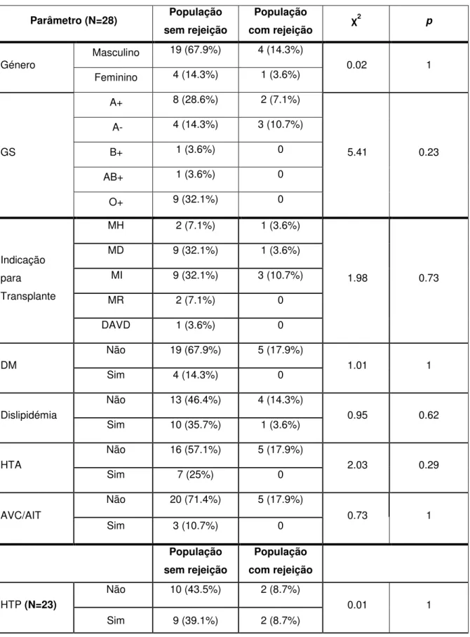 Tabela 13: Comparação das variáveis clínicas em função do diagnóstico de Rejeição aguda  Parâmetro (N=28)  População  sem rejeição  (N=23)  População  com rejeição (N=5)  χ 2 p  Género  Masculino  19 (67.9%)  4 (14.3%)  0.02  1  Feminino  4 (14.3%)  1 (3.6