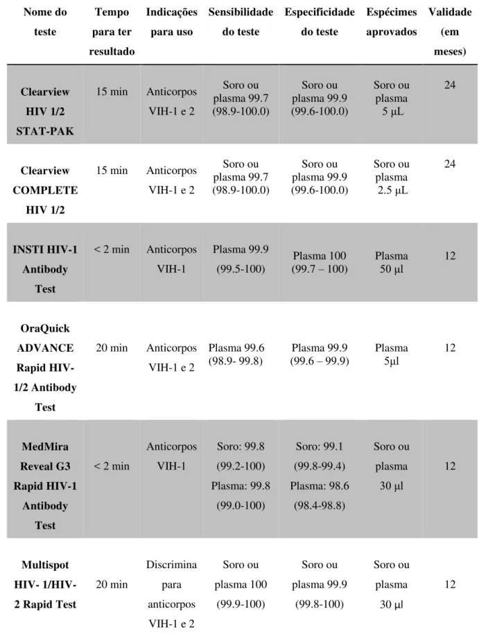 Tabela  3  –  Tabela  adaptada  de  CDC,  mostrando  exemplos  de  alguns  testes  rápidos  que  podem  ser  utilizados em ambiente clínico, atualmente disponíveis; consultado em 16.09.2015 (CDC, 2013) 