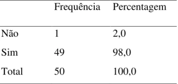 Tabela 4 – Tem conhecimento sobre o que é o HIV? 