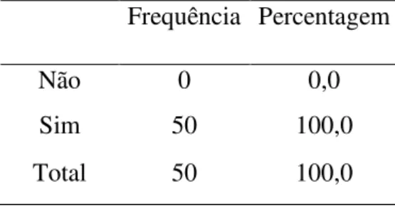 Tabela 11- Tem conhecimento sobre o que é o HIV? 