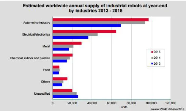 Figura 9 - Numero estimado anual de robots industriais fornecidos por  indústria [8].