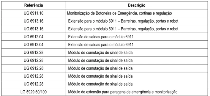 Tabela 5 - Lista dos relés de segurança da Linha JLR 16 MY L3  