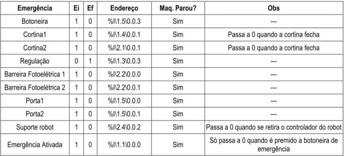 Tabela 8 - Demonstração de resultados feito às variáveis de emergência. 