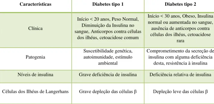 Tabela 1: Comparação entre diabetes tipo 1 e 2. Adaptado de: Collins (2001) 