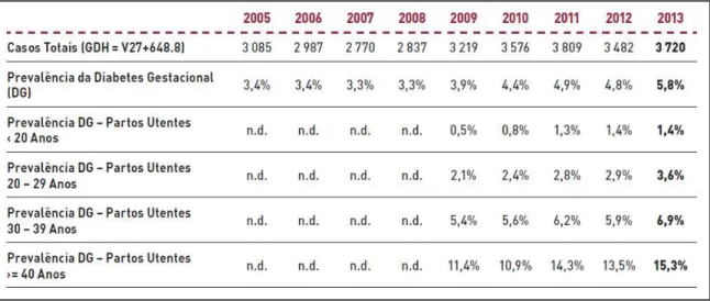 Figura 2: Prevalência da Diabetes Gestacional em Portugal Continental – Utentes do SNS
