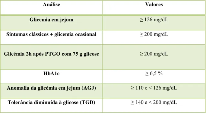 Tabela 2: Valores de diagnóstico e de risco da diabetes. Adaptado de: DGS (2011a) 