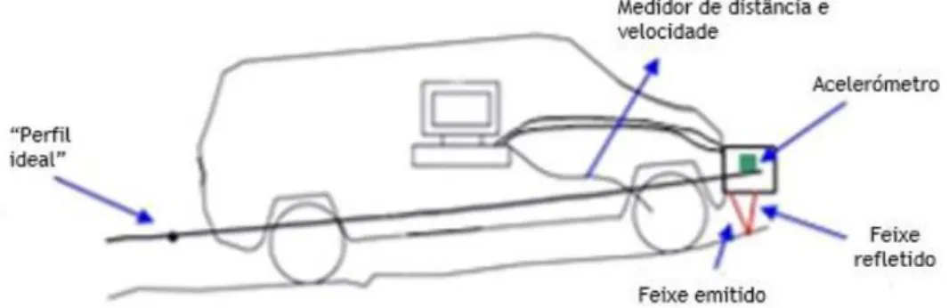 Figura 2.17- Esquema da montagem do Perfilómetro Laser no veículo (LNEC ,  2011 citado por Nogueira, A., 2015)  
