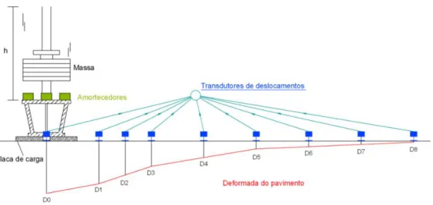 Figura 2.24- Esquema de um ensaio de carga com defletómetro de impacto e respetivo defletograma (Antunes, L.,  2008)