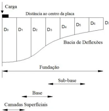 Figura 2.25- Influência das camadas de um pavimento flexível na obtenção da bacia de deflexões (Fontul, S., 2004  citado por Santos, M., 2009)