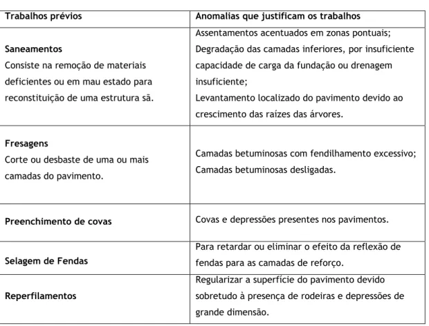 Tabela 2.3- Trabalhos necessários antes da colocação da camada de reforço (Batista, F., 2004)  Trabalhos prévios  Anomalias que justificam os trabalhos 