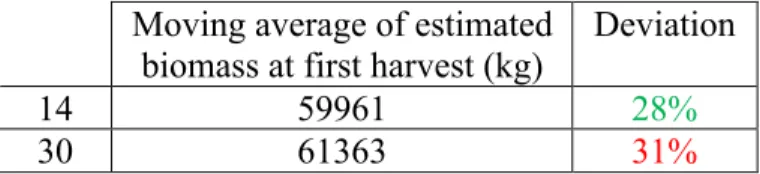 Table  1  -  Moving  average  of  estimated  biomass  at  first  harvest  (kg)  for  the  two  time  periods tested and the respective deviation against the total harvested biomass