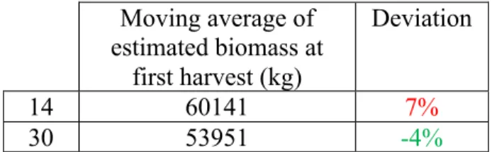 Table  2  -  Moving  average  of  estimated  biomass  at  first  harvest  (kg)  for  the  two  time  periods tested and the respective deviation against the total harvested biomass