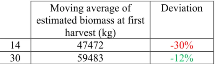 Table  4  -  Moving  average  of  estimated  biomass  at  first  harvest  (kg)  for  the  two  time  periods tested and the respective deviation against the total harvested biomass