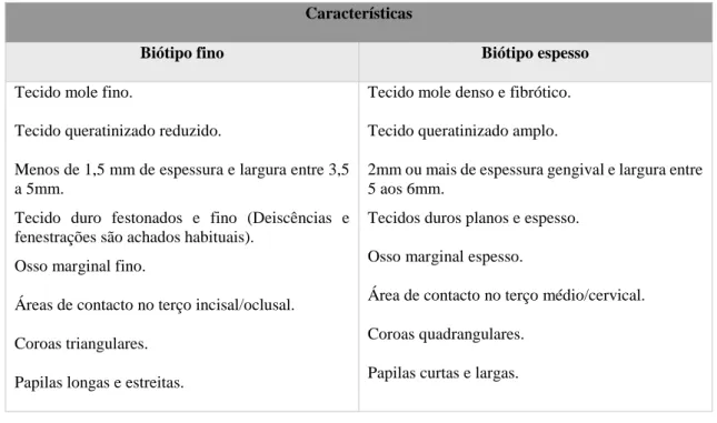 Tabela 1: Característica do biótipo fino e do biótipo espesso 