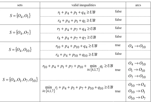 Table  6.1  Valid  inequalities  inspected  and  corresponding  arcs  for  partial  solution  of  Fig
