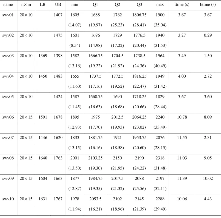 Table  B.8  Results  by  GRASP_B&amp;B  for  Instances  swv01-swv10  (Storer,  Wu  et  al