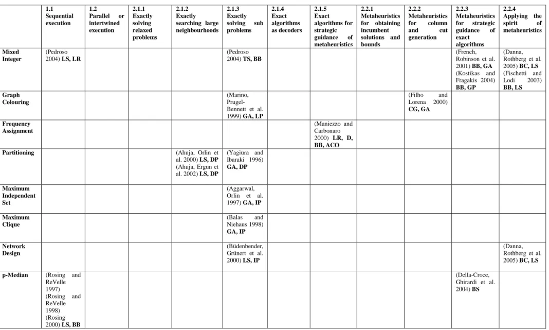 Table 3.2 Mapping Problem Type Versus the Type of OSH Procedures 