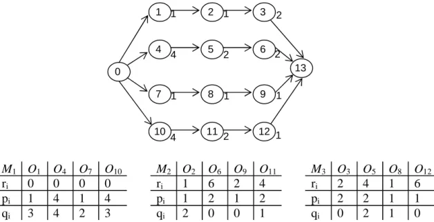 Fig. 5.2 Graph for instance of Table 4.2 without all edges and the respective one machine subproblems 