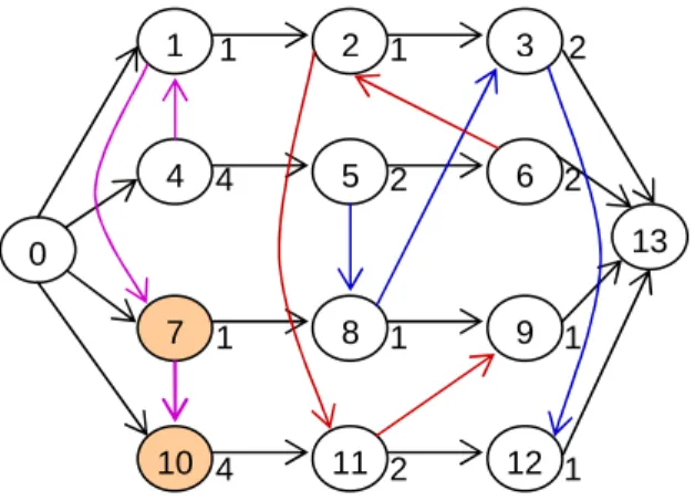 Fig 5.5 Graph obtained from the graph of Fig. 5.4 by the forward move on operations (7,10) 