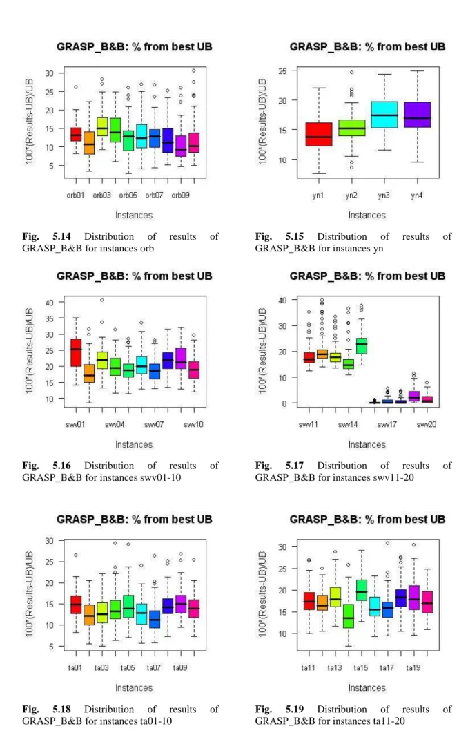 Fig.  5.14  Distribution  of  results  of  GRASP_B&amp;B for instances orb 
